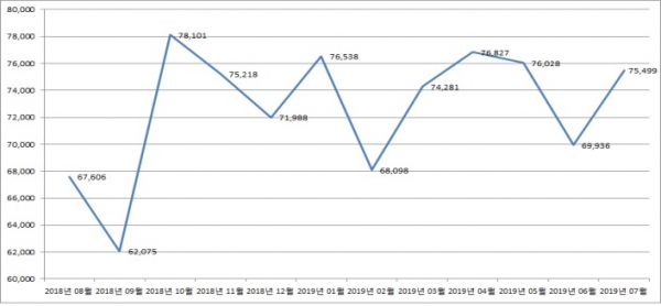 월별 치아 외상(치아파절, 치아탈구) 환자 수.