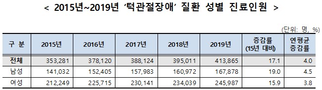 2015년~2019년 턱관절장애 질환 성별 진료인원