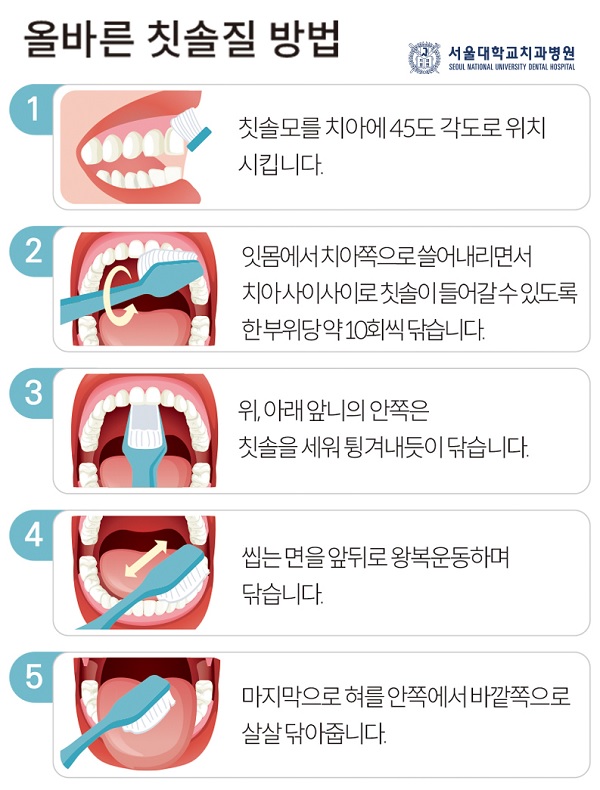 올바른 칫솔질 방법.