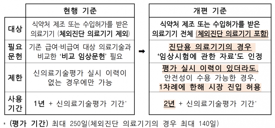 신의료기술평가 유예 제도 개편 [자료=보건복지부 제공]