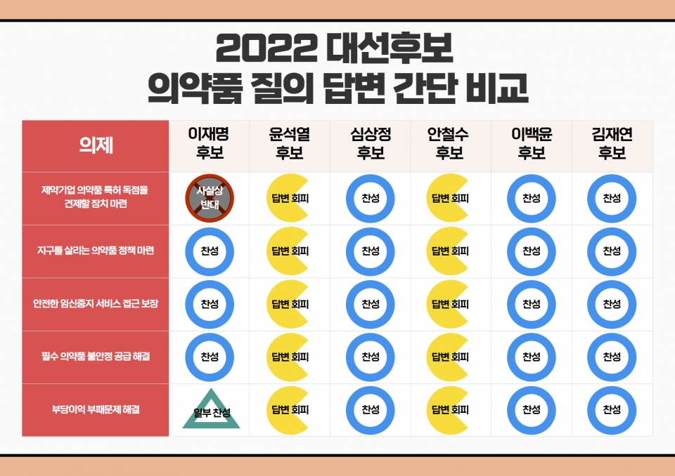 제20대 대선후보 의약품 정책 관련 질의답변 내용