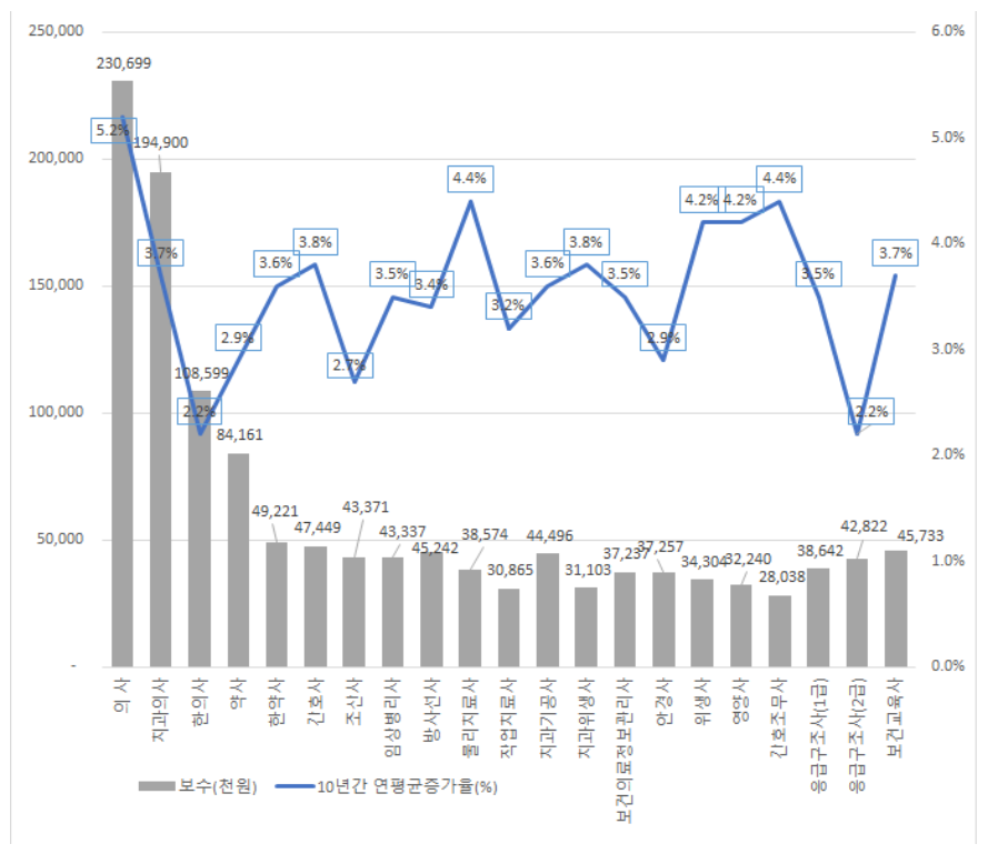 보건의료인력 보수 및 연평균 증가현황