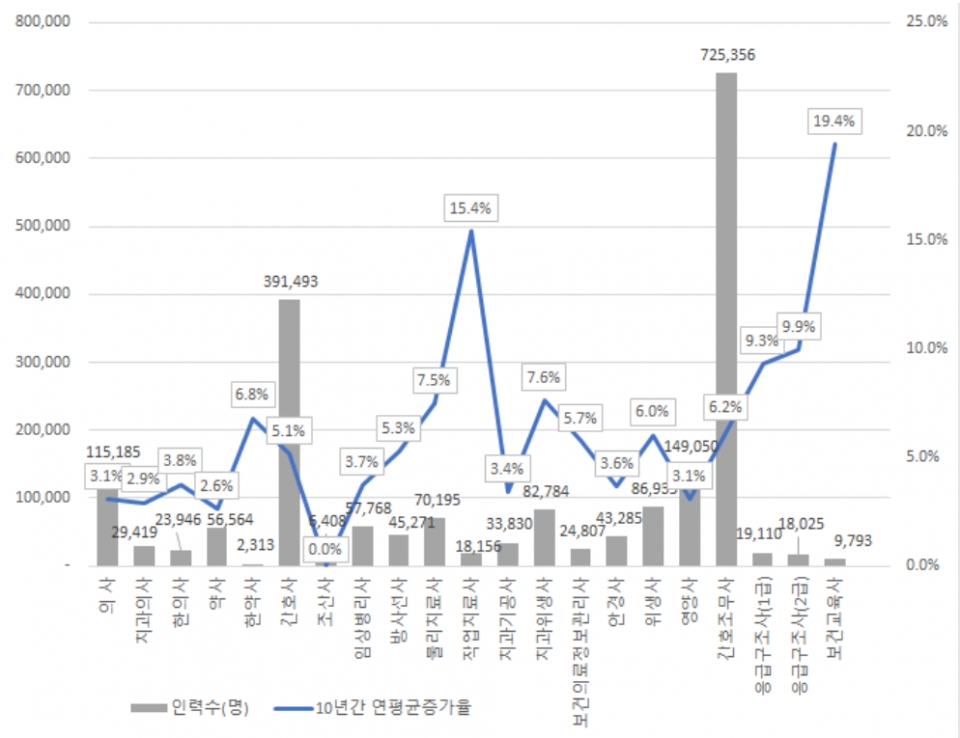 2020년 보건의료인력 직종별 현황 및 연평균 증가율