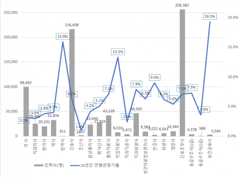 요양기관 근무 인력수 및 연평균증가율 [자료=보건복지부]