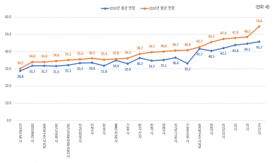 보건의료인력 직종별 평균연령 변화 [자료=복지부]