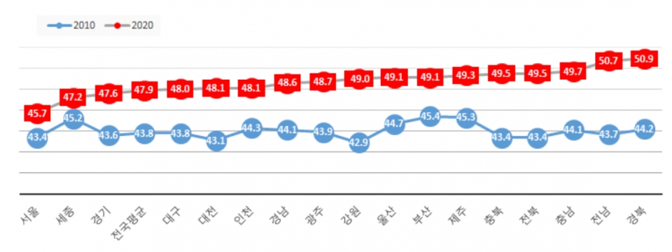 2010년~2020년 지역별 의사 연령 비교