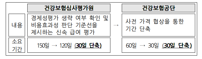신속한 급여 평가와 사전 협상을 통해 등재기간이 총 60일 단축된다. [자료=보건복지부 제공]