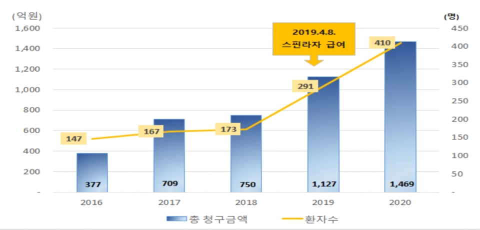 고가의약품 재정지출 현황 (2016~2020년) - 1인당 소요비용 3억 이상 약제(2020년 기준, 10개 성분) 재정지출액 변화