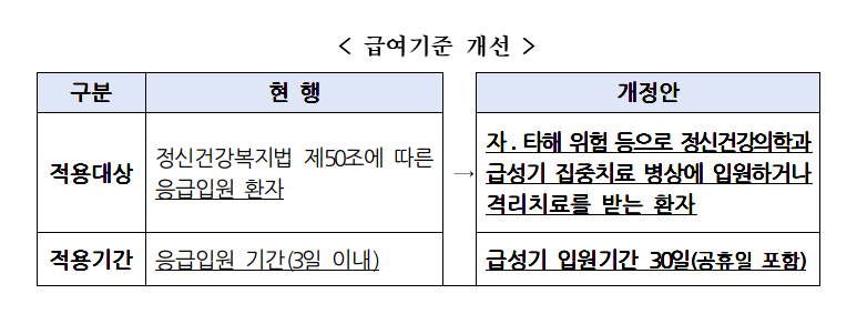 급성기 시범사업 적용 대상과 수가 적용 기간이 확대된다. [자료=보건복지부 제공]