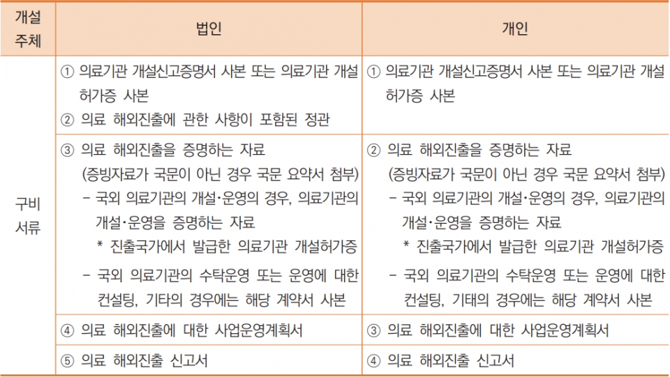 의료 해외진출 신고제 제출 서류