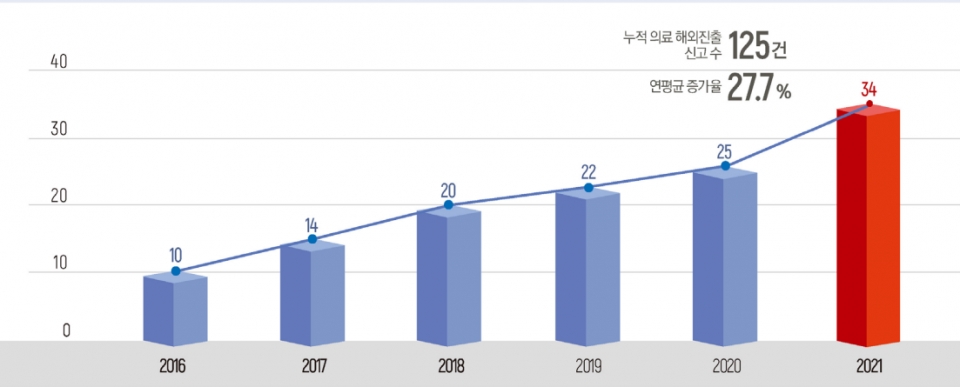 2021년도 의료 해외진출 현황 [자료: 2021 의료 해외진출 현황 통계분석 보고서]