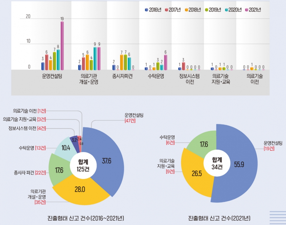 진출형태별 신고 현황 (단위: 건) [자료:진흥원]