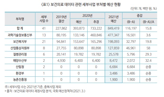 보건의료 데이터 관련 세부사업 부처별 예산 현황 [자료=한국보건산업진흥원]