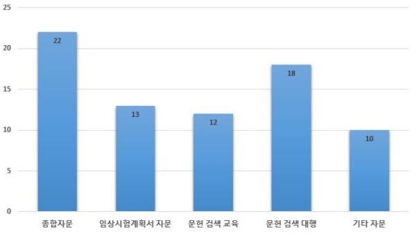 길라잡이 서비스 완료 기술 대상 자문서비스 제공 건수(한국보건의료연구원 제공)