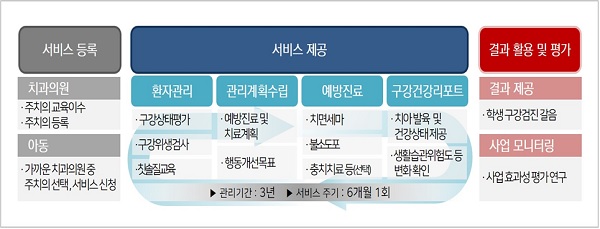 아동치과주치의 시범사업