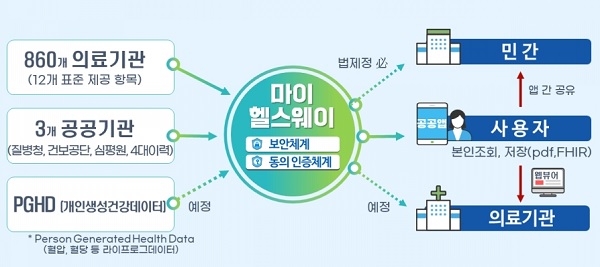 건강정보 고속도로 가동 모형(안)