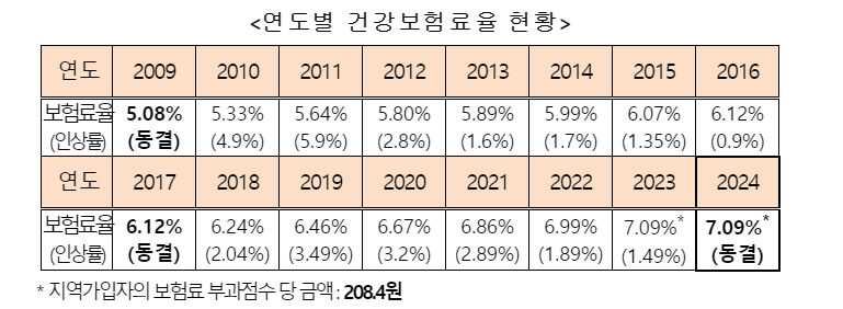 연도별 건강보험료율 현황