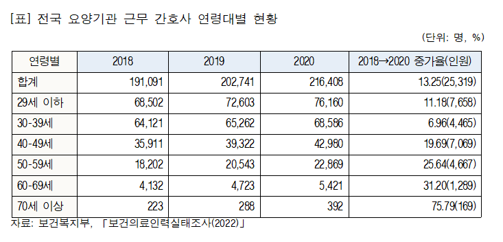 전국 요양기관 근무 간호사 연령대별 현황
