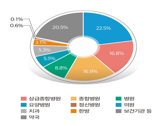 2022년 요양기관 종별 진료비 구성비(단위: %)