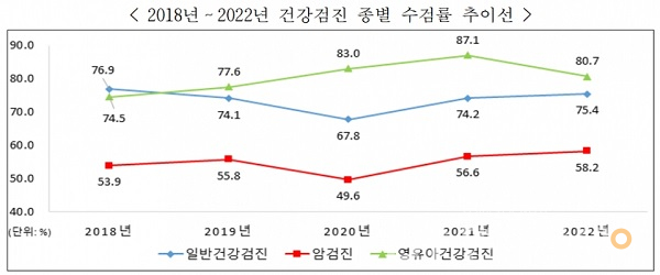 2018년~2022년 건강검진 종별 수검률 추이선