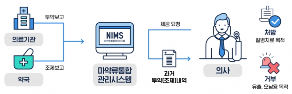 마약류 의료쇼핑 방지 정보망 운영 모식도