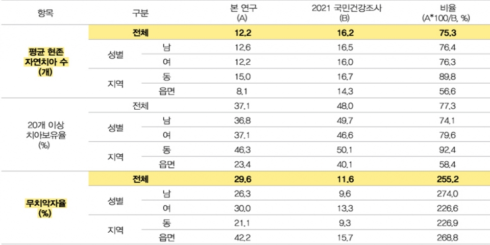 요양시설 입소자 구강건강 상태