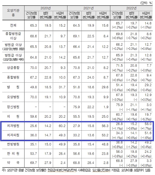 2022년 요양기관 종별 건강보험 보장률 현황