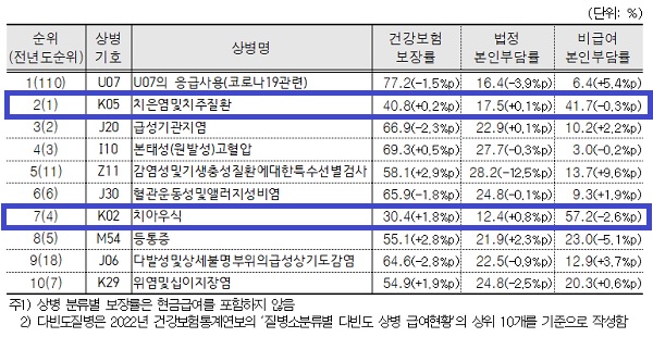 2022년 다빈도 질병별 건강보험 보장률