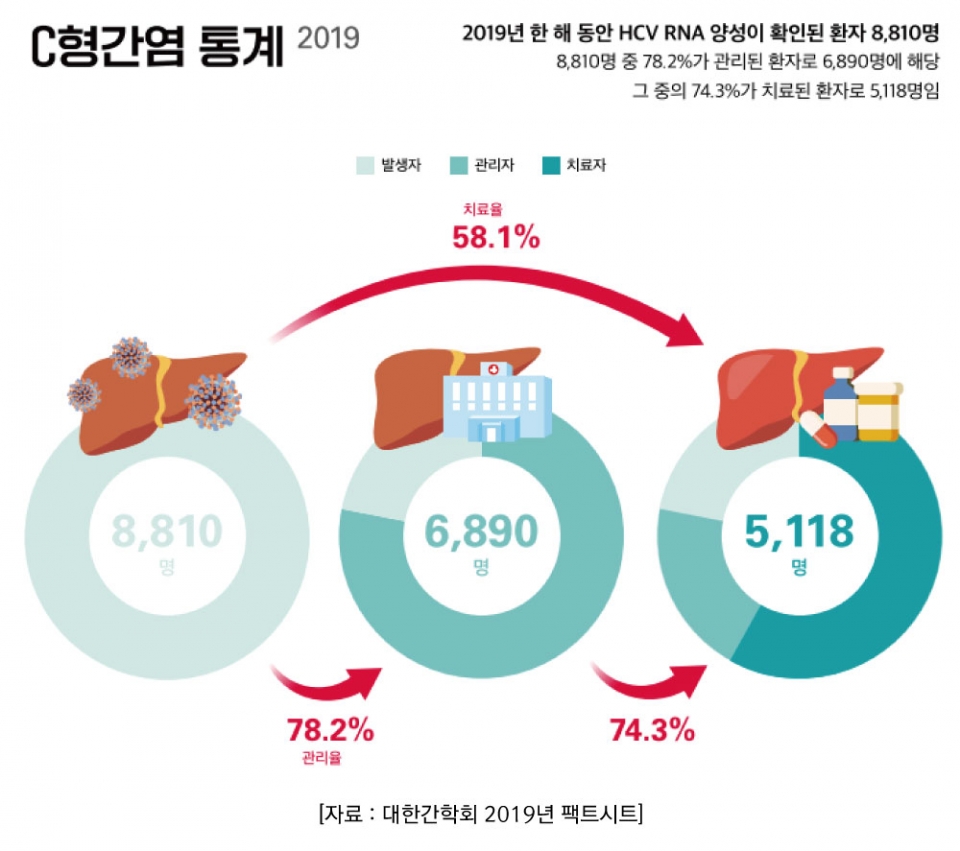 대한간학회 2019년 팩트시트.