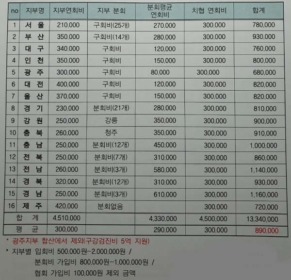 치협 회비 현황