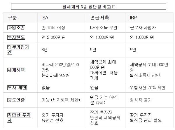 *위 표는 핵심 요약이며, 실제 세법은 변동될 수 있습니다. 자세한 내용은 금융 기관 또는 국세청 자료를 확인하세요.